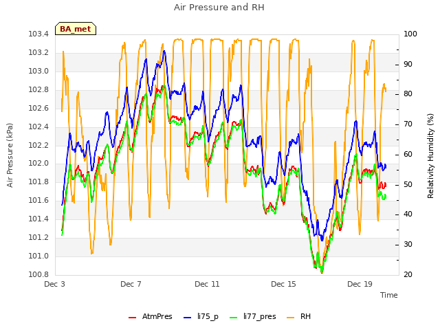 Explore the graph:Air Pressure and RH in a new window