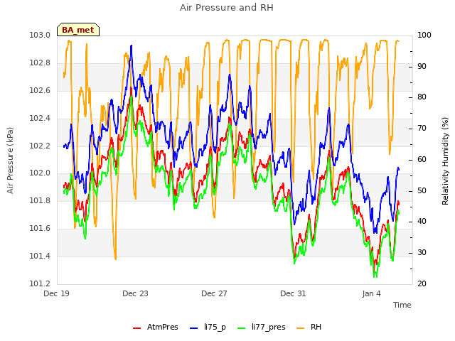 Explore the graph:Air Pressure and RH in a new window