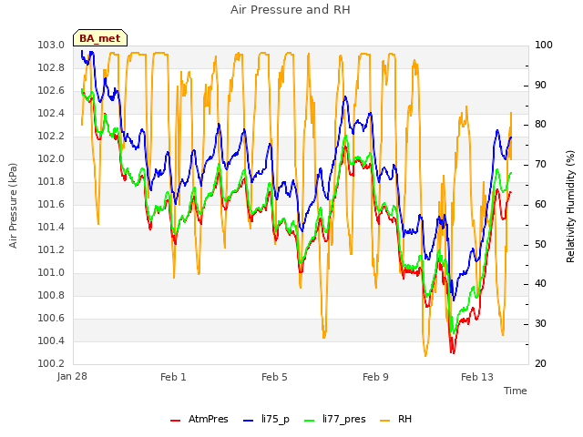 Explore the graph:Air Pressure and RH in a new window