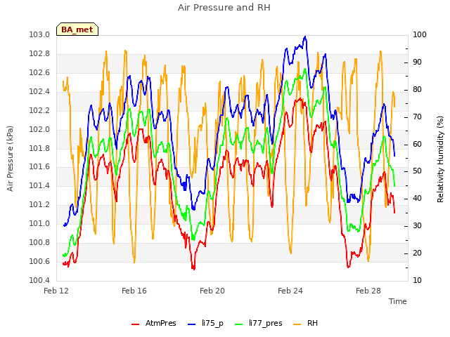 Explore the graph:Air Pressure and RH in a new window