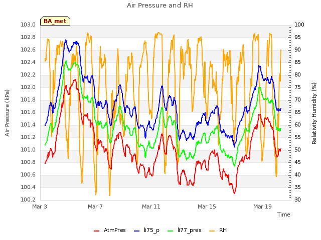 Explore the graph:Air Pressure and RH in a new window