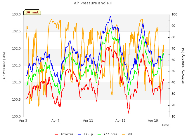 Explore the graph:Air Pressure and RH in a new window