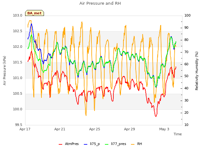 Explore the graph:Air Pressure and RH in a new window