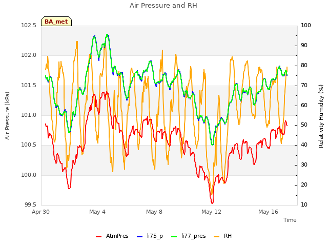 Explore the graph:Air Pressure and RH in a new window