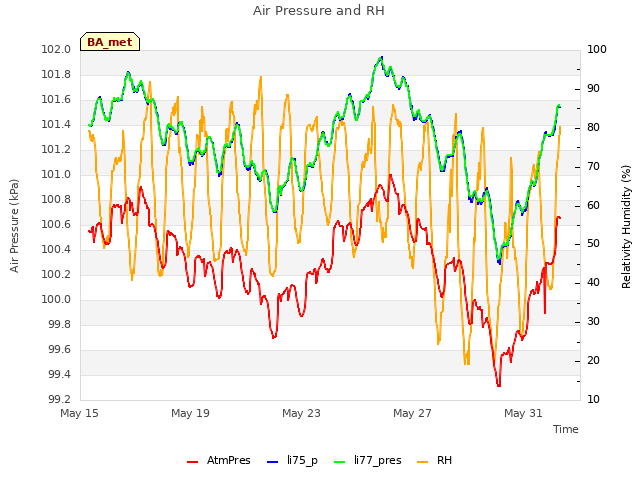 Explore the graph:Air Pressure and RH in a new window