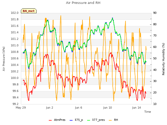 Explore the graph:Air Pressure and RH in a new window