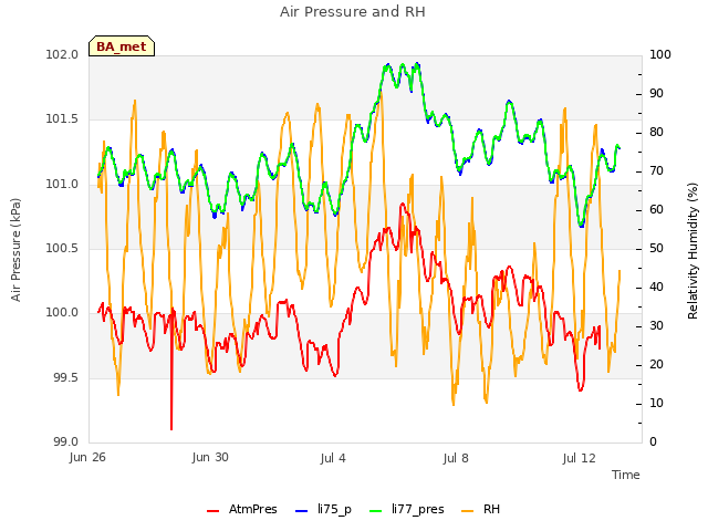 Explore the graph:Air Pressure and RH in a new window