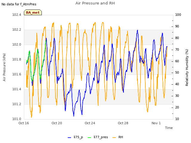 Explore the graph:Air Pressure and RH in a new window