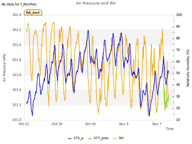 Explore the graph:Air Pressure and RH in a new window