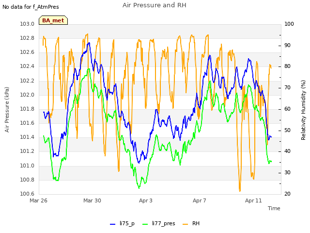 Explore the graph:Air Pressure and RH in a new window