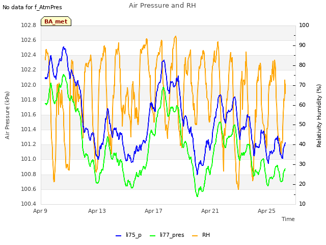 Explore the graph:Air Pressure and RH in a new window