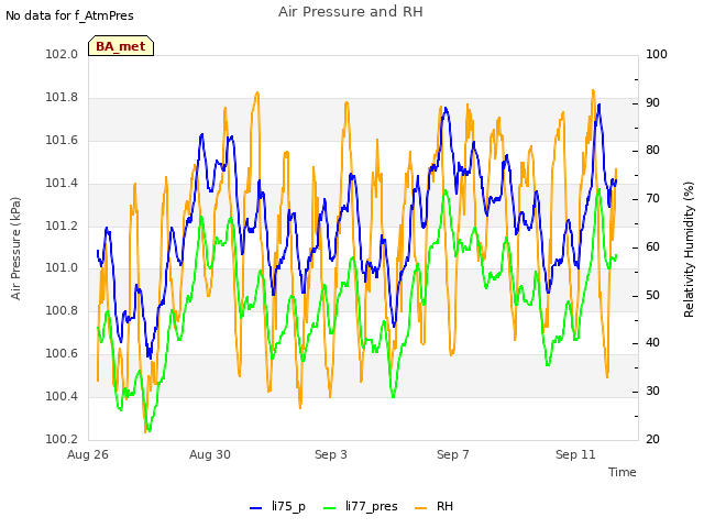 Explore the graph:Air Pressure and RH in a new window