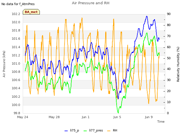 Explore the graph:Air Pressure and RH in a new window