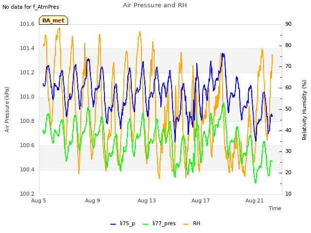 Explore the graph:Air Pressure and RH in a new window