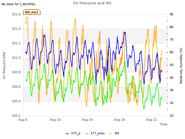 Explore the graph:Air Pressure and RH in a new window