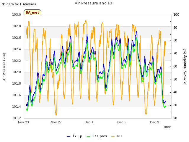 Explore the graph:Air Pressure and RH in a new window