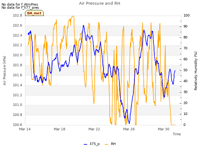 Explore the graph:Air Pressure and RH in a new window