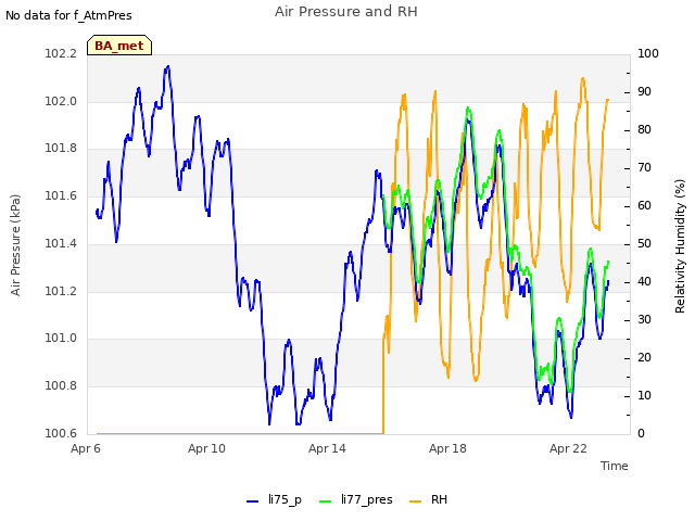 Explore the graph:Air Pressure and RH in a new window