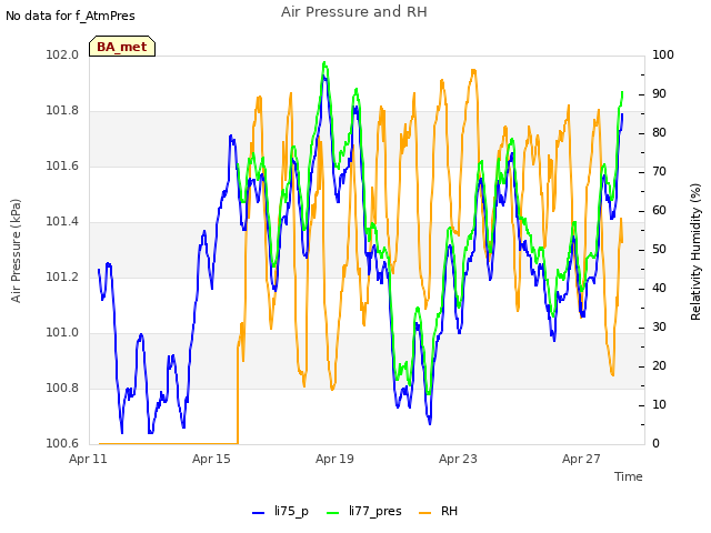 Explore the graph:Air Pressure and RH in a new window