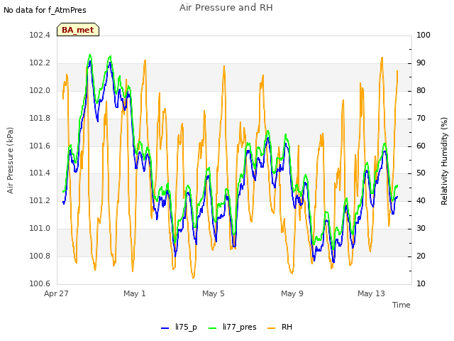 Explore the graph:Air Pressure and RH in a new window