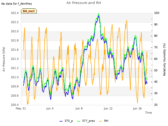 Explore the graph:Air Pressure and RH in a new window