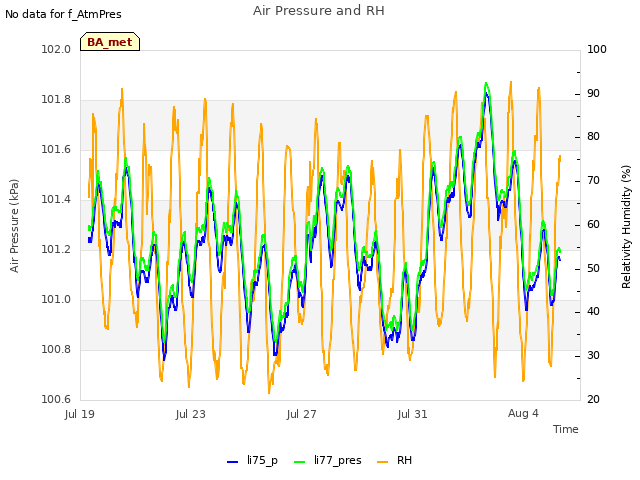 Explore the graph:Air Pressure and RH in a new window