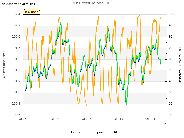 Explore the graph:Air Pressure and RH in a new window