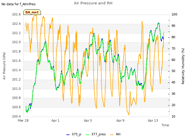 Explore the graph:Air Pressure and RH in a new window