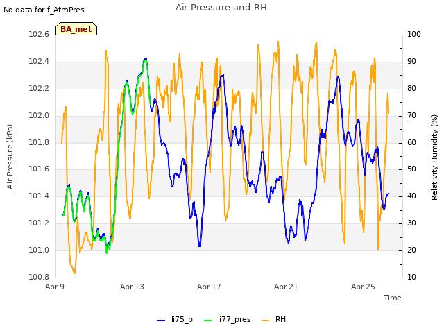 Explore the graph:Air Pressure and RH in a new window