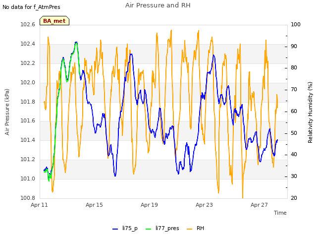 Explore the graph:Air Pressure and RH in a new window