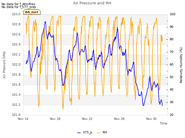 Explore the graph:Air Pressure and RH in a new window