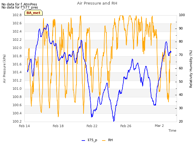 Explore the graph:Air Pressure and RH in a new window