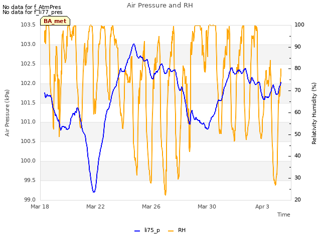 Explore the graph:Air Pressure and RH in a new window