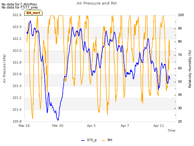 Explore the graph:Air Pressure and RH in a new window