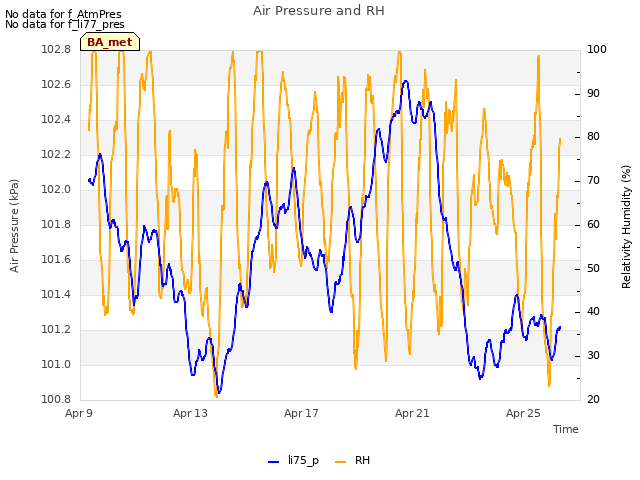 Explore the graph:Air Pressure and RH in a new window