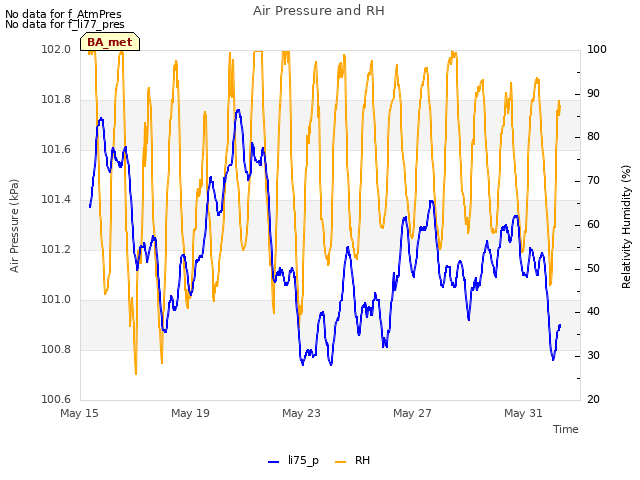 Explore the graph:Air Pressure and RH in a new window