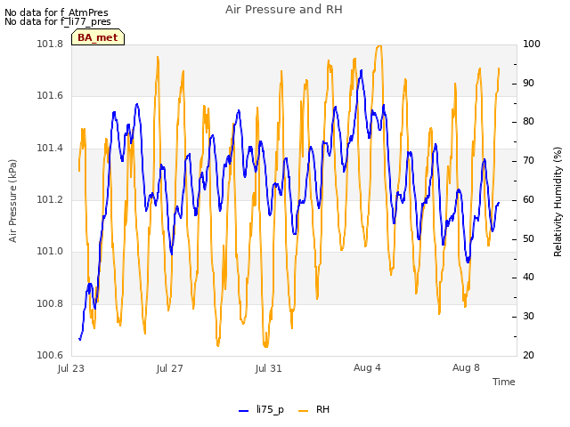 Explore the graph:Air Pressure and RH in a new window