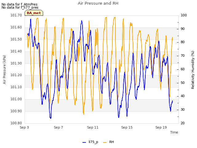 Explore the graph:Air Pressure and RH in a new window