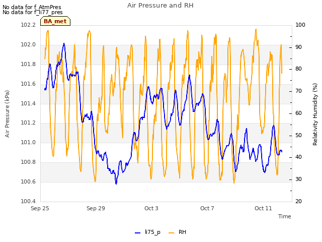 Explore the graph:Air Pressure and RH in a new window