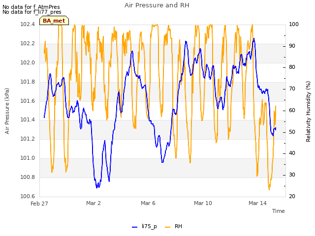 Explore the graph:Air Pressure and RH in a new window