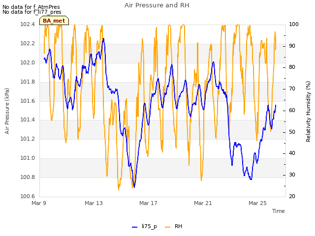Explore the graph:Air Pressure and RH in a new window