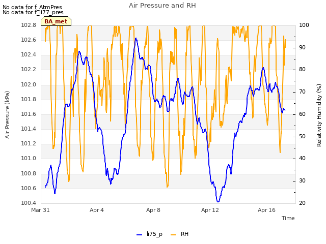 Explore the graph:Air Pressure and RH in a new window