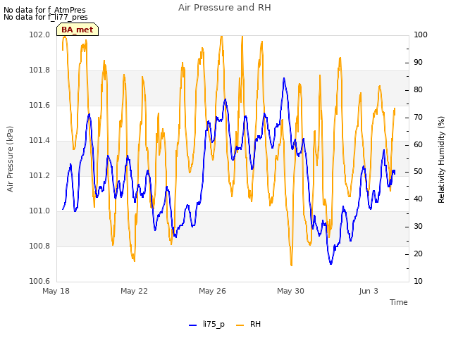 Explore the graph:Air Pressure and RH in a new window