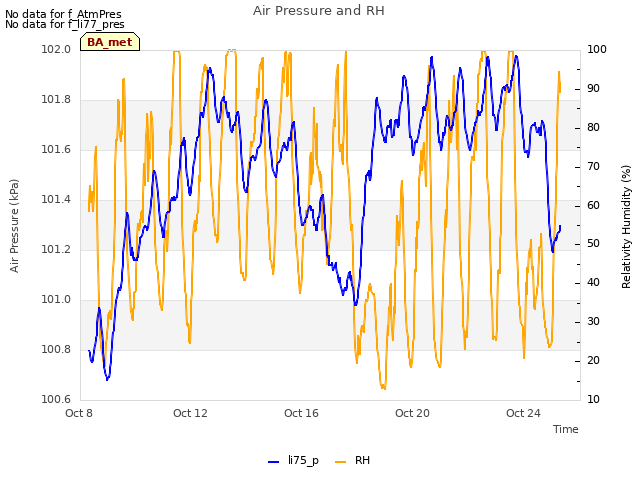 Explore the graph:Air Pressure and RH in a new window