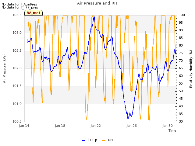 Explore the graph:Air Pressure and RH in a new window