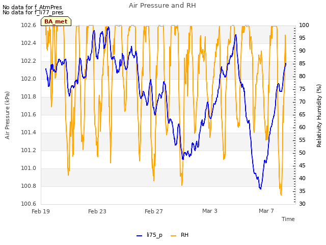 Explore the graph:Air Pressure and RH in a new window