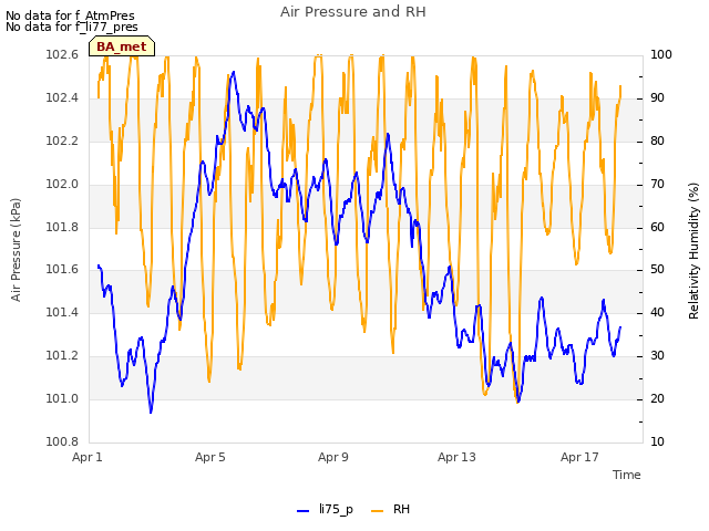 Explore the graph:Air Pressure and RH in a new window