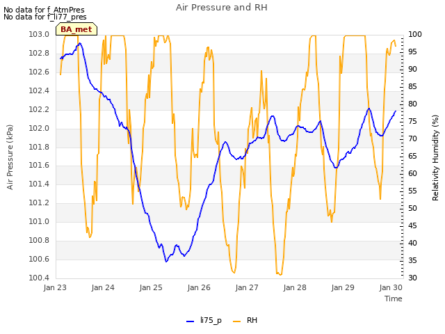 Graph showing Air Pressure and RH