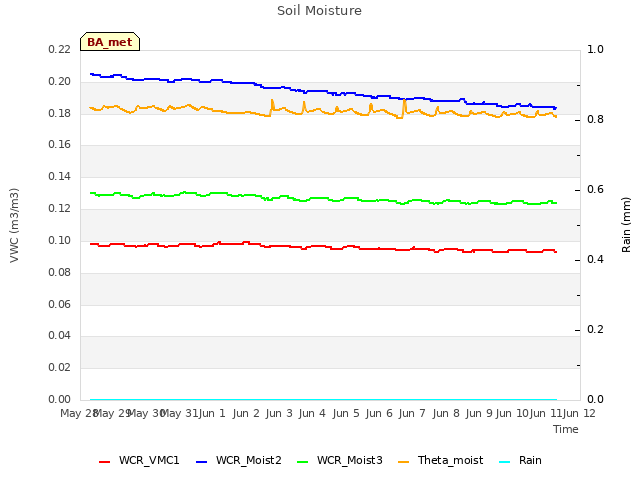 Graph showing Soil Moisture