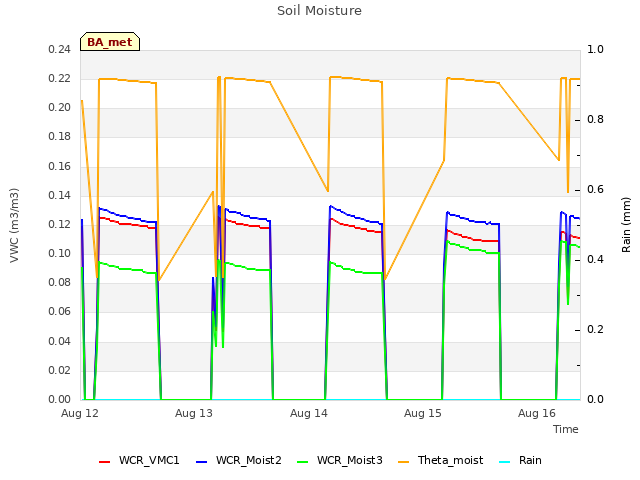 plot of Soil Moisture